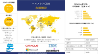 ヘルスケアCRM業界動向、規模、成長、調査･･･