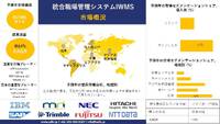 統合ワークプレイス管理システム産業規模、･･･