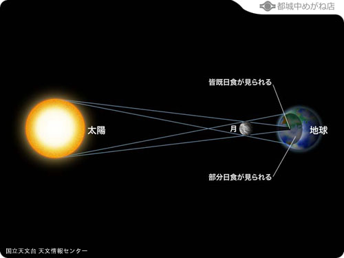 日食を観察しよう