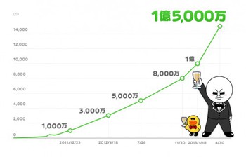 LINE、2年弱で登録ユーザーが1億5000万人を突破
