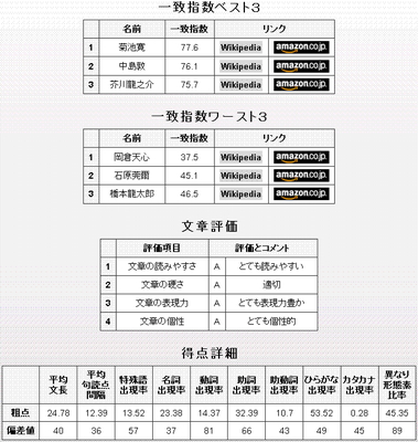 文体診断