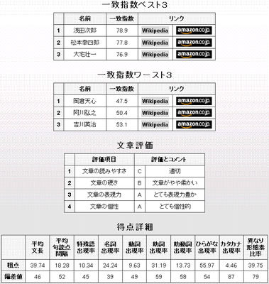 文体診断