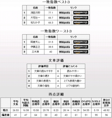 文体診断